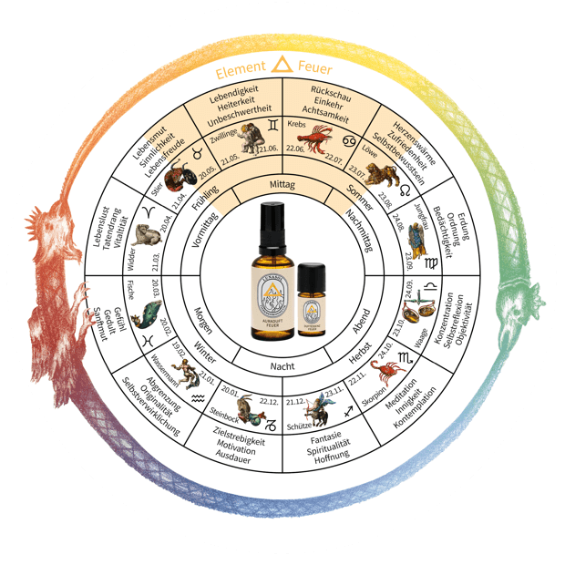 DUFTESSENZ FEUER - LUNASOL Tierkreiskosmetik ®