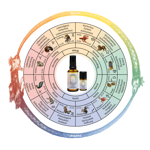 DUFTESSENZ QUINTESSENZ - LUNASOL Tierkreiskosmetik ®
