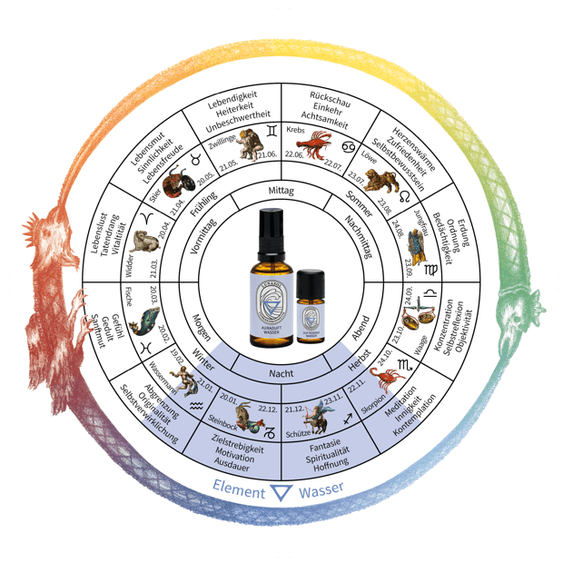 AURADUFT WASSER - LUNASOL Tierkreiskosmetik ®